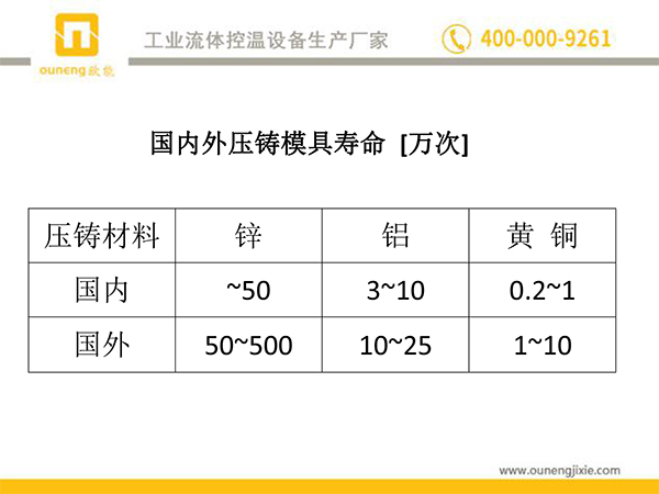 國(guó)內(nèi)外壓鑄模具壽命